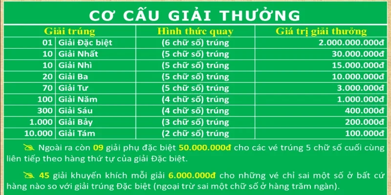 Cơ cấu giải thưởng hấp dẫn